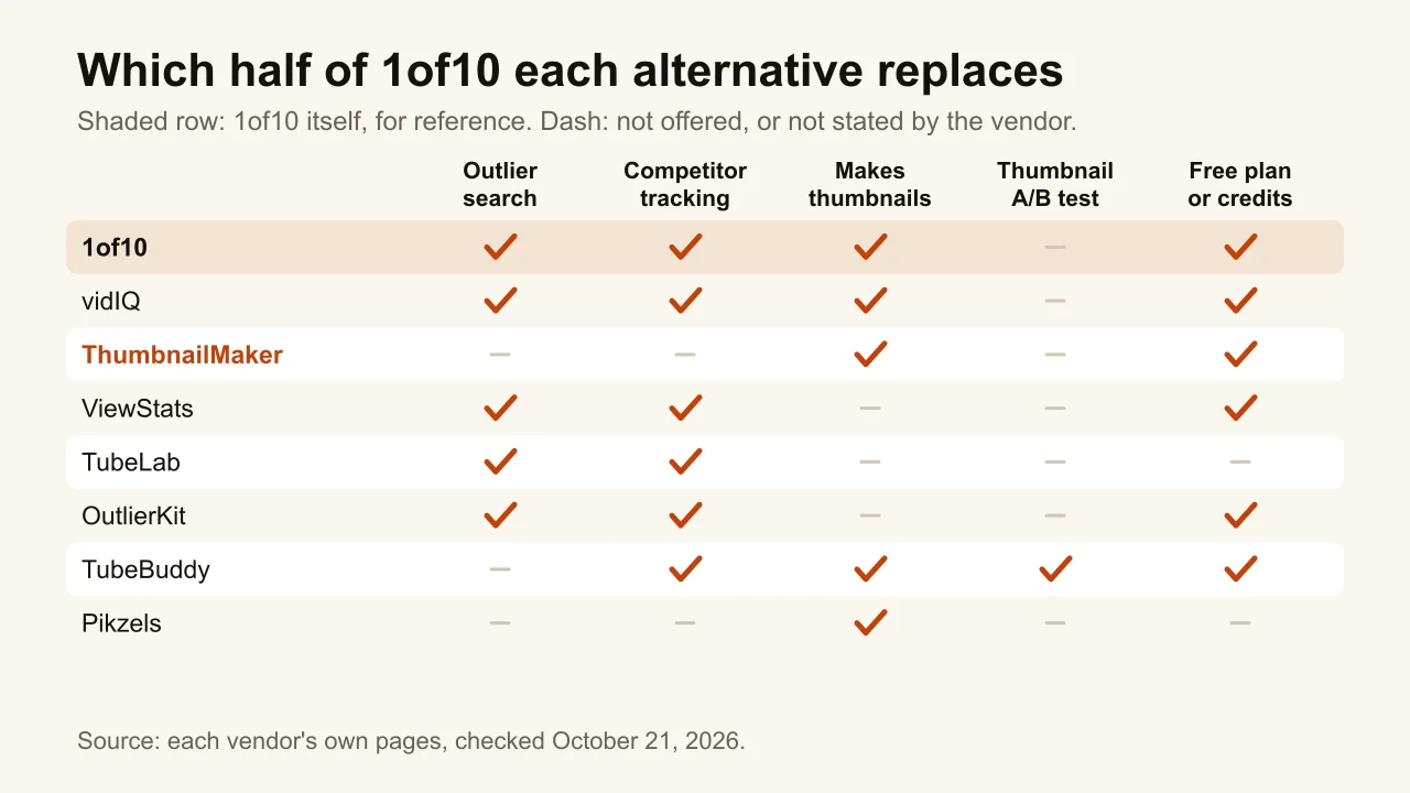 Chart of 1of10 alternatives: outlier search, competitor tracking, thumbnail making, thumbnail A/B tests and a free plan