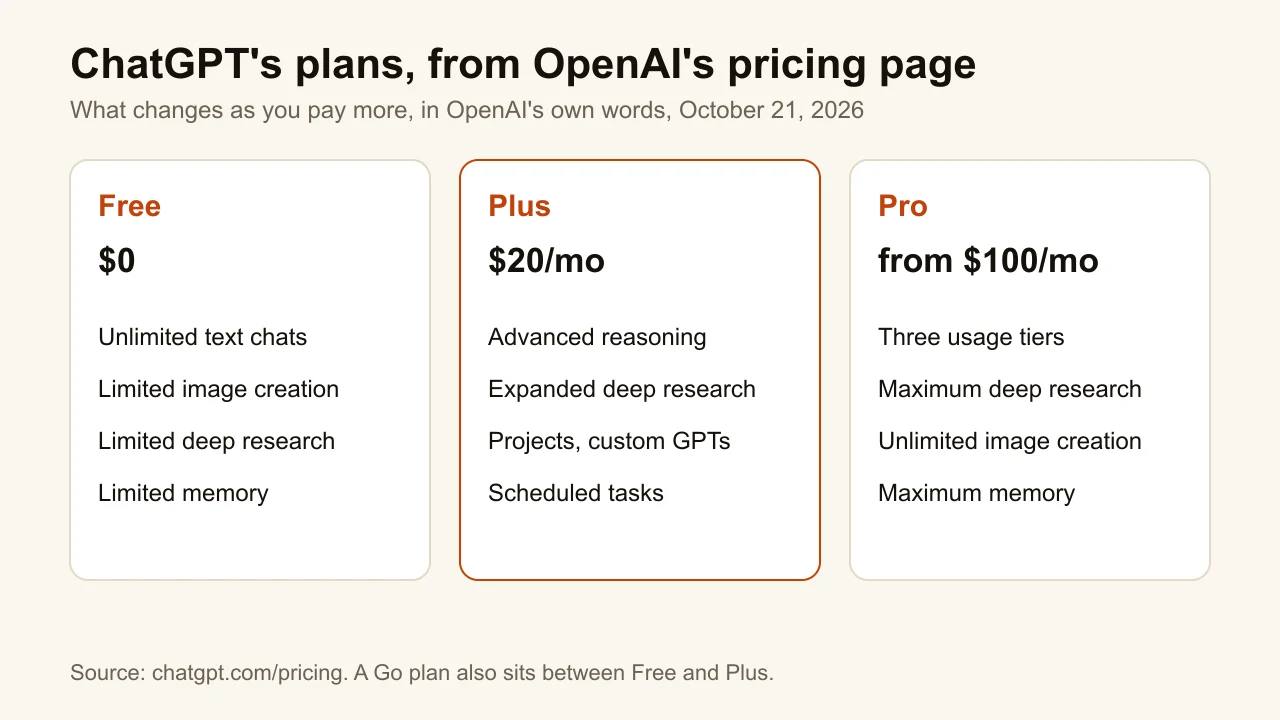 Diagram of ChatGPT's plans from OpenAI's pricing page: Free at $0, Plus at $20 a month and Pro from $100 a month