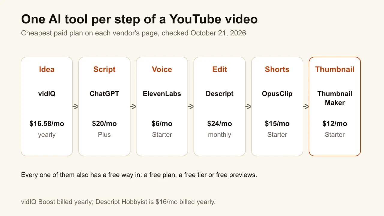 Chart of the best AI tools for YouTubers, one per step from idea to thumbnail, with each starting price
