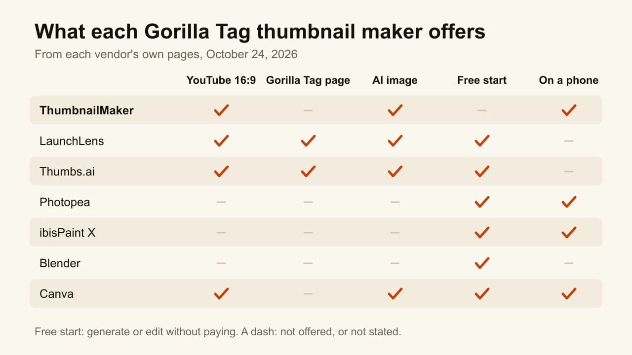 Chart of seven Gorilla Tag thumbnail makers: YouTube output, a Gorilla Tag page, AI images, a free start and phone use