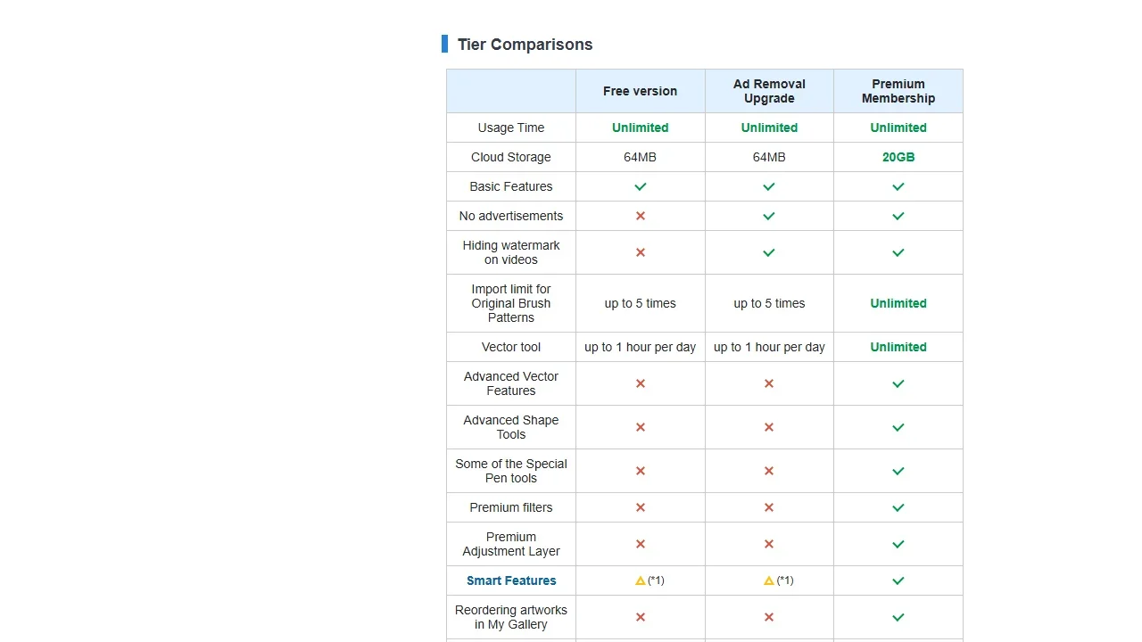 ibisPaint X's comparison table of the free version, Ad Removal and Premium