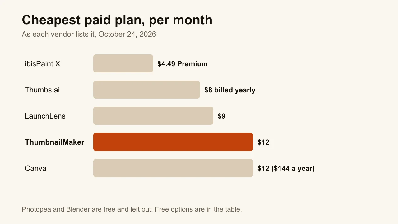 Bar chart of the cheapest paid plan per month for five Gorilla Tag thumbnail makers, from $4.49 to $12