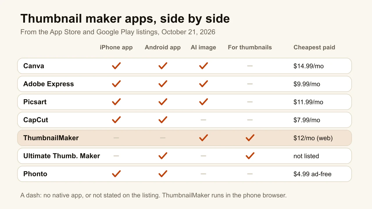 Chart comparing thumbnail maker apps for iPhone and Android on app availability, AI image tools and cheapest paid option