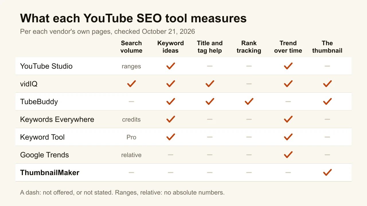 Chart of the best YouTube SEO tools: search volume, keyword ideas, title and tag help, rank tracking, trends and thumbnail