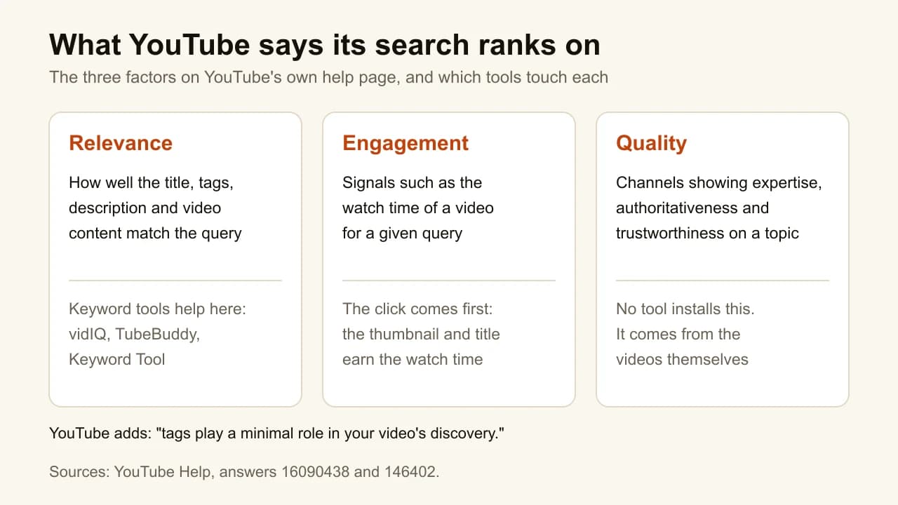 Diagram of YouTube's three search ranking factors, relevance, engagement and quality, and which tools touch each