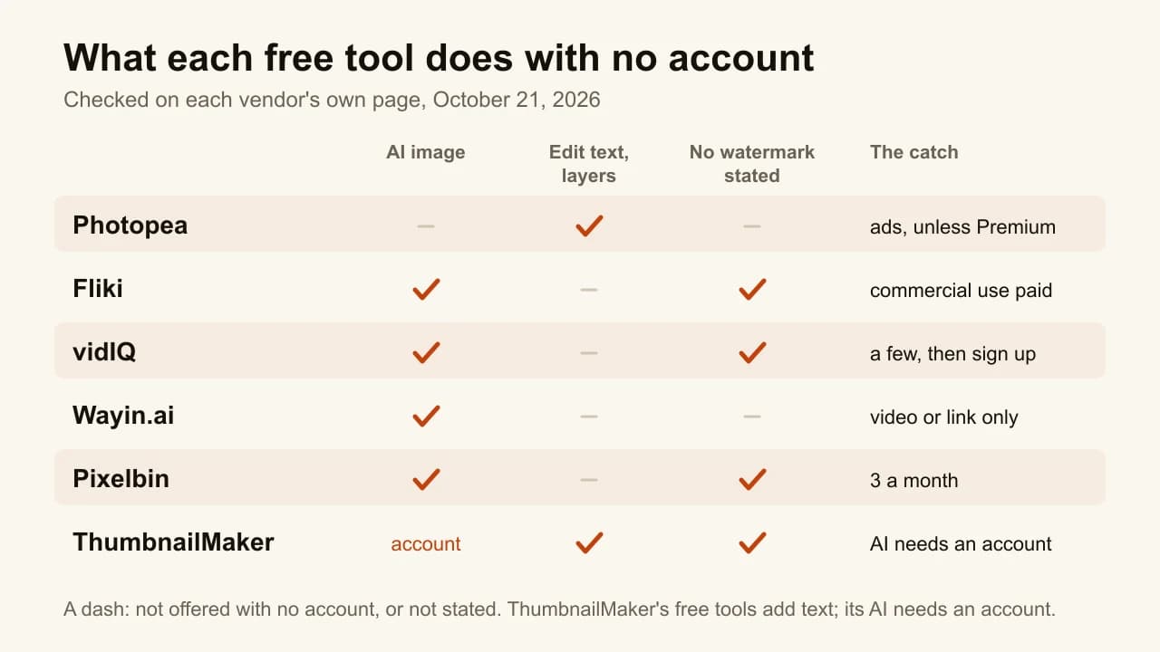 Chart of free YouTube thumbnail makers with no sign-up: AI image, text editing and no-watermark status for six tools