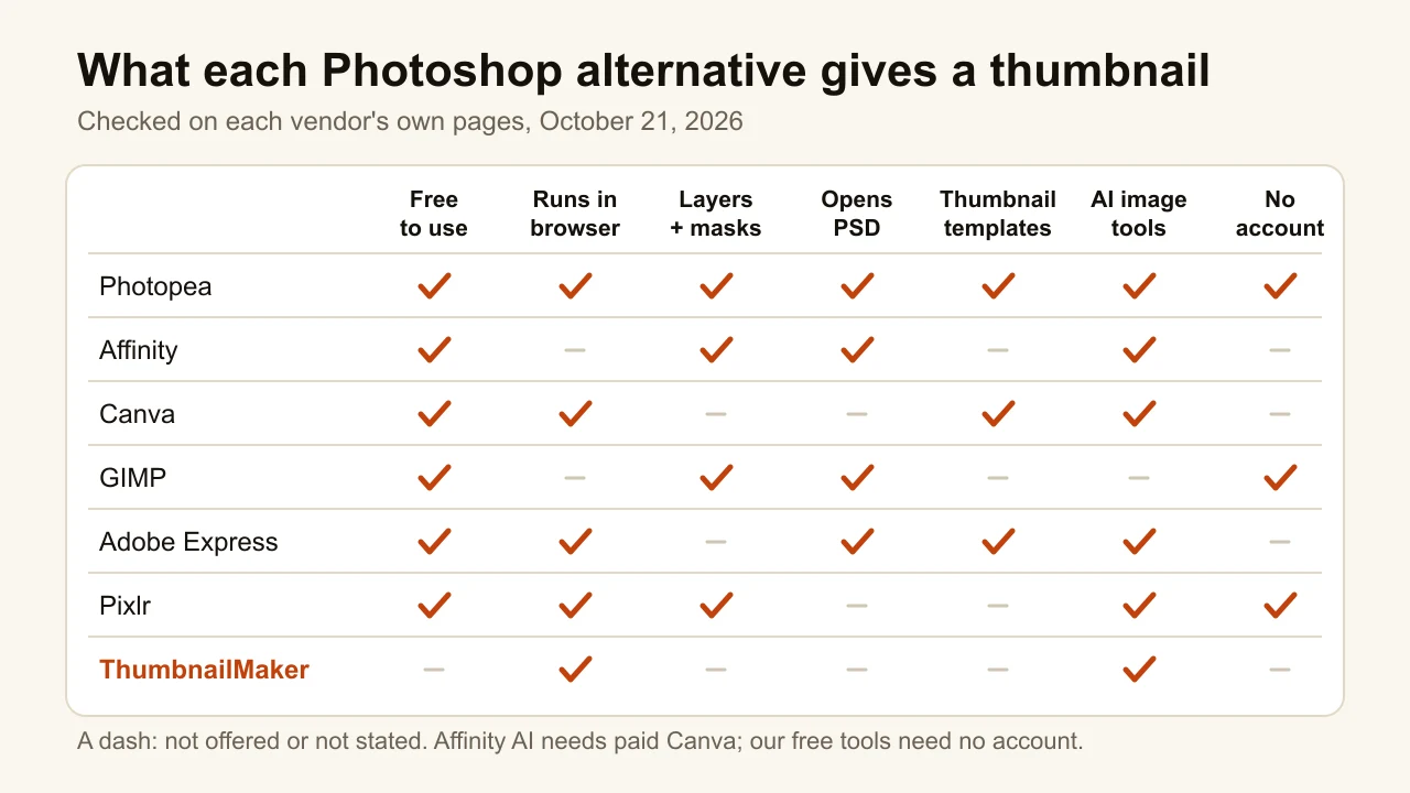 Chart comparing Photoshop alternatives for YouTube thumbnails on price, browser, layers, PSD, templates, AI and account