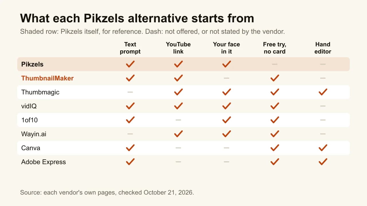 Chart of Pikzels alternatives: which accept a text prompt, a YouTube link or a face, offer a free try and have a hand editor