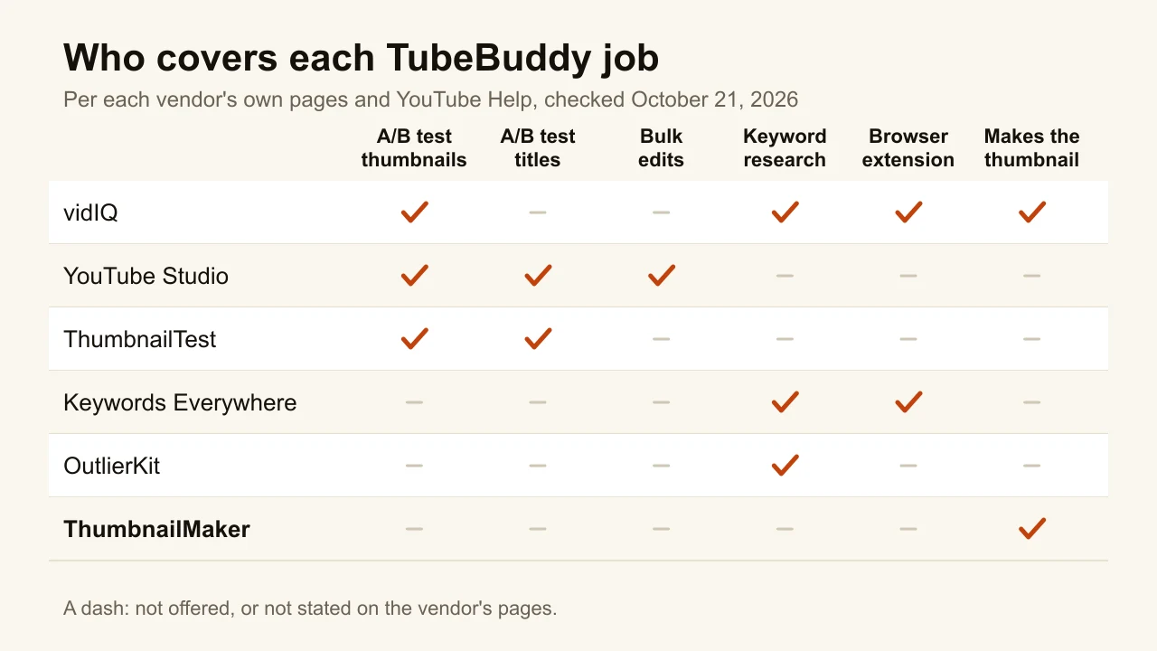 Chart of TubeBuddy alternatives by job: A/B tests, bulk edits, keyword research, extension, making thumbnails