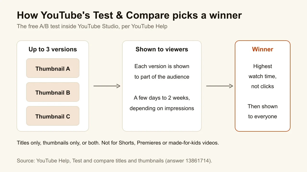 Diagram of YouTube's Test & Compare: up to three thumbnails shown to viewers, the winner chosen by watch time