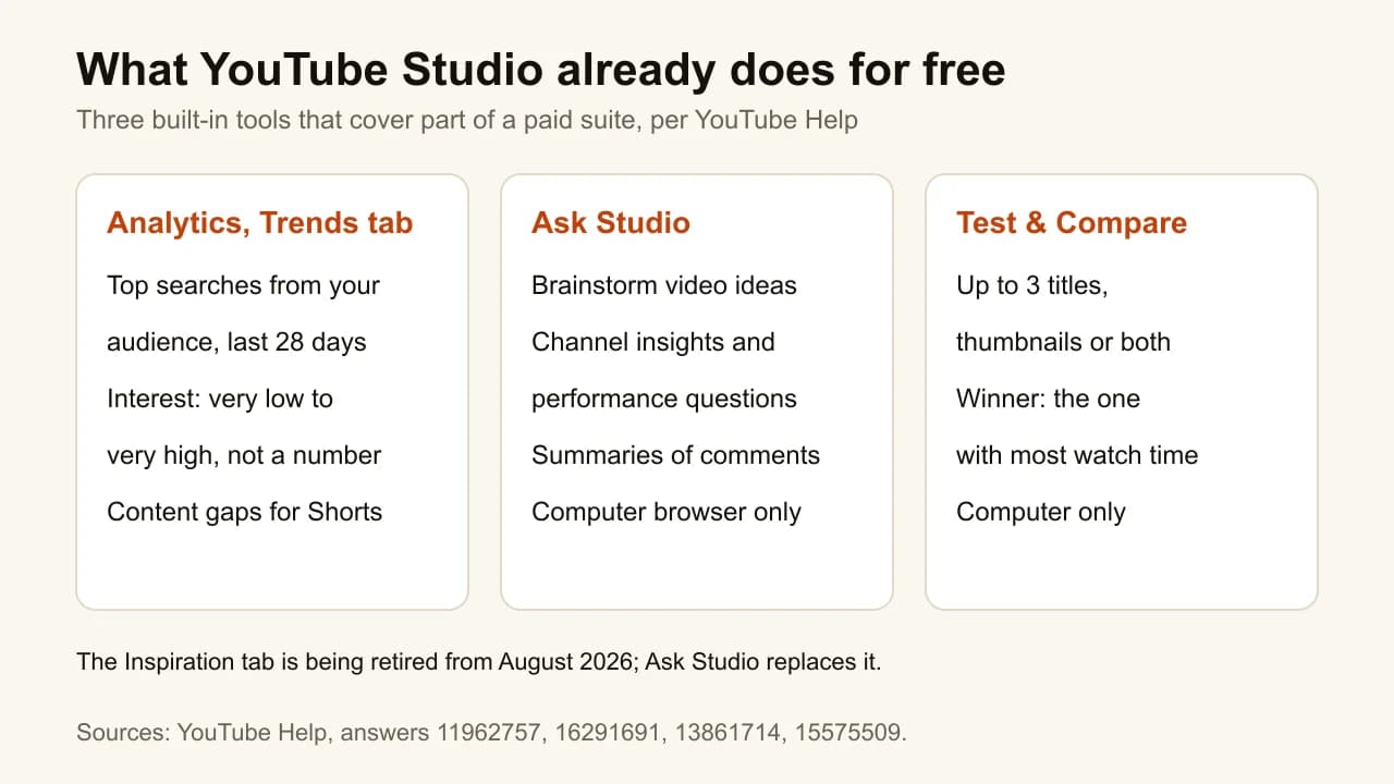 Diagram of YouTube Studio's free tools: the Trends tab, Ask Studio and Test & Compare, with what each one shows