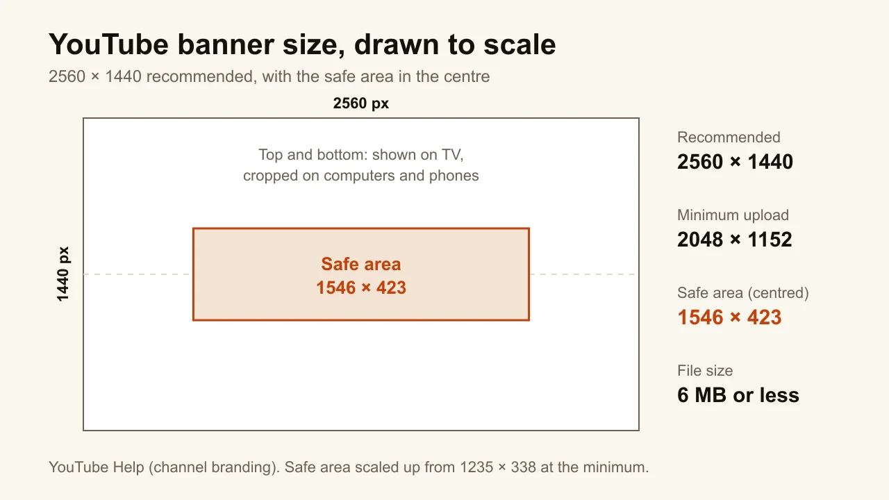A 2560 by 1440 YouTube banner drawn to scale, the 1546 by 423 safe area marked in orange at its centre