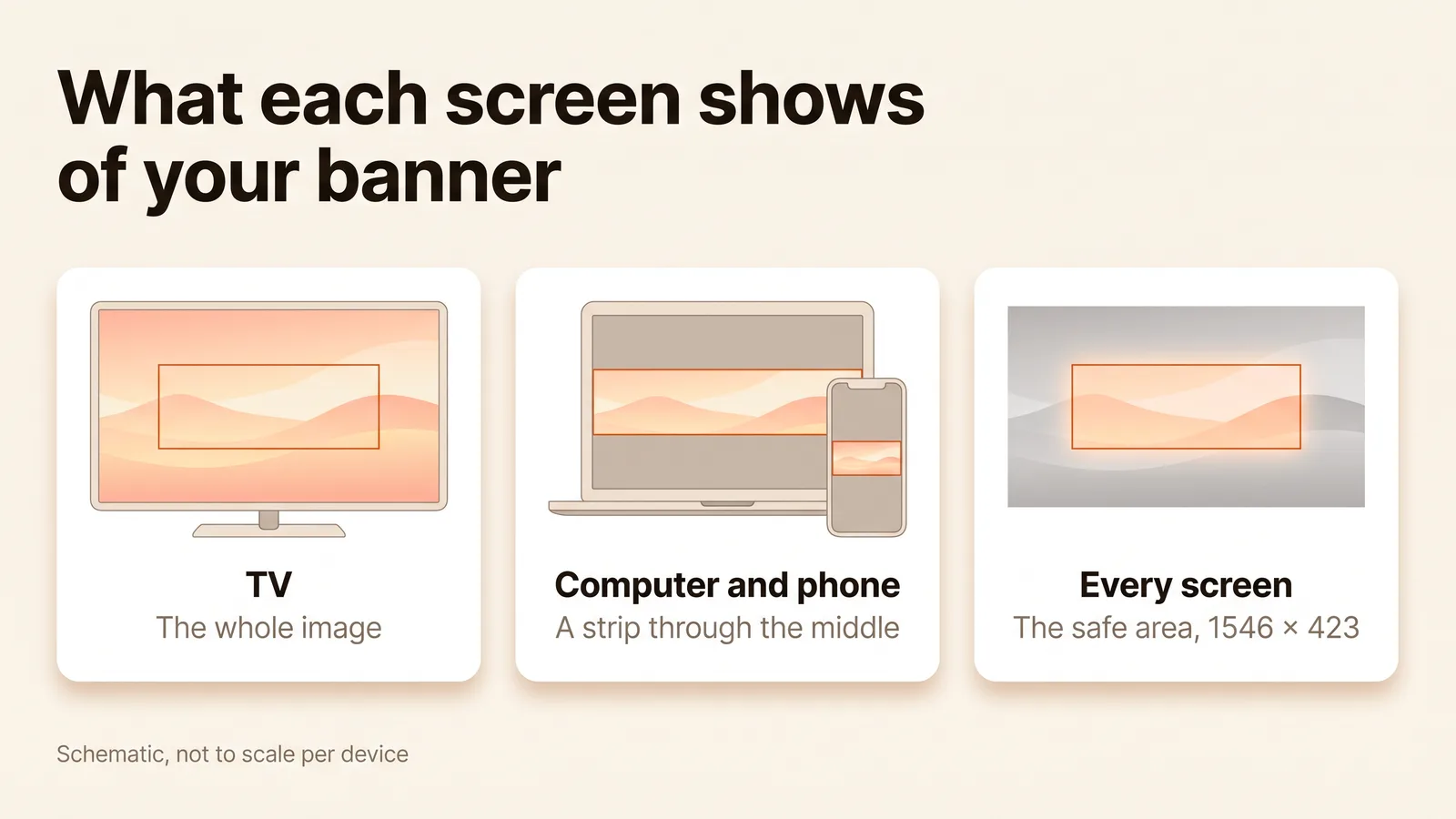Three banners compared: a TV shows the whole image, computers and phones a middle strip, every screen the safe area