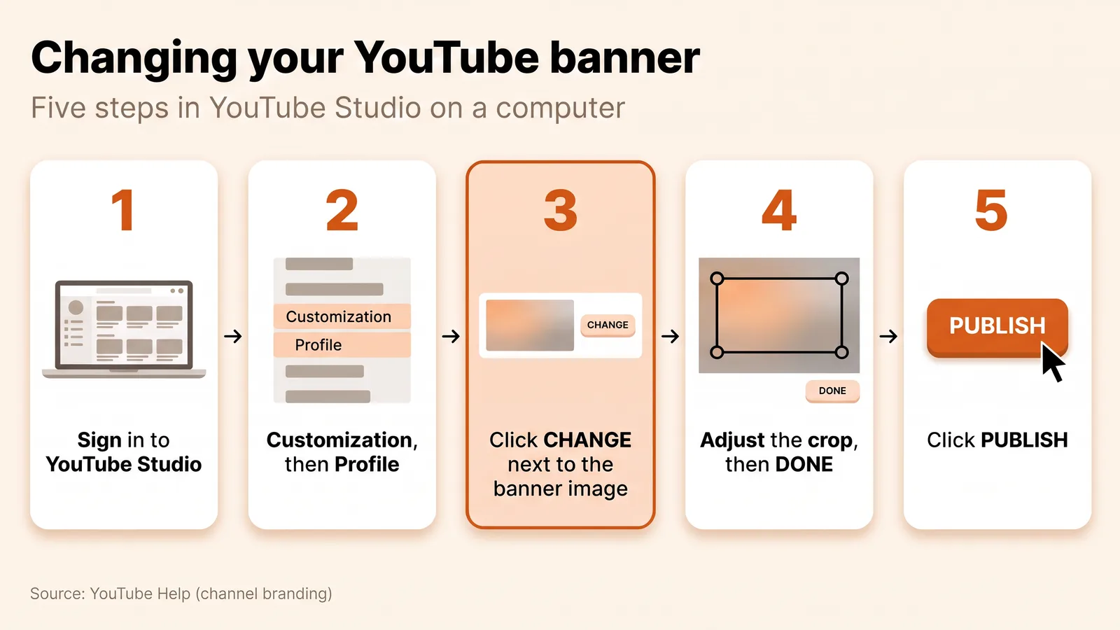 Upload steps for a YouTube banner: YouTube Studio, Customization, Profile, CHANGE, crop and DONE, then PUBLISH