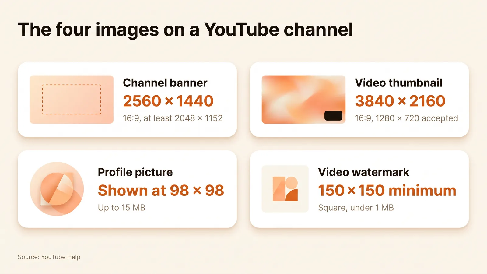Four channel images: banner 2560 by 1440, thumbnail 3840 by 2160, profile picture 98 by 98, watermark 150 by 150