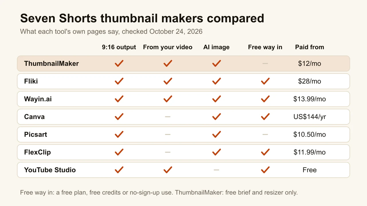 Chart comparing seven Shorts thumbnail makers on 9:16 output, starting from the video, AI and a free way in