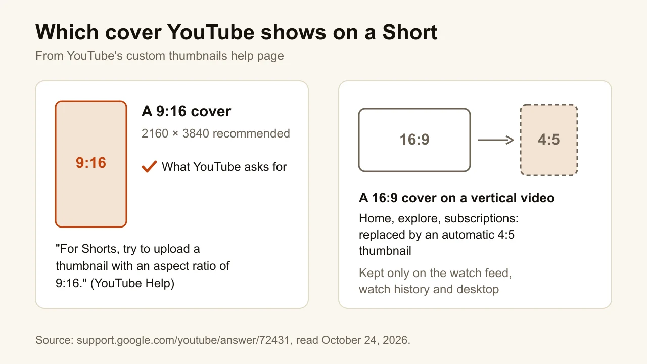 Diagram: YouTube asks for a 9:16 Shorts cover and replaces a 16:9 one with an automatic 4:5 thumbnail