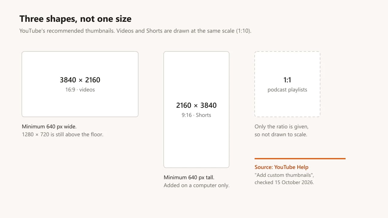 Diagram of the three YouTube thumbnail shapes drawn to scale: 3840 by 2160 for videos, 2160 by 3840 for Shorts, square for podcasts