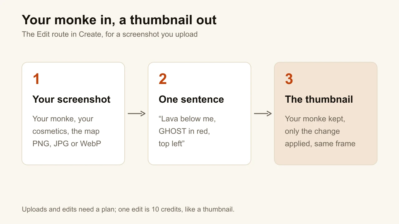 Diagram of the Edit route: your monke's screenshot, one sentence of change, the finished thumbnail