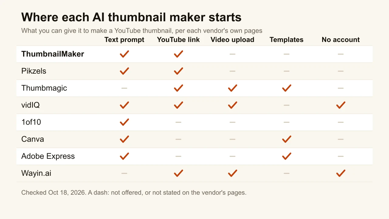 Chart of the best AI thumbnail makers by input: text prompt, YouTube link, video upload, templates and use with no account