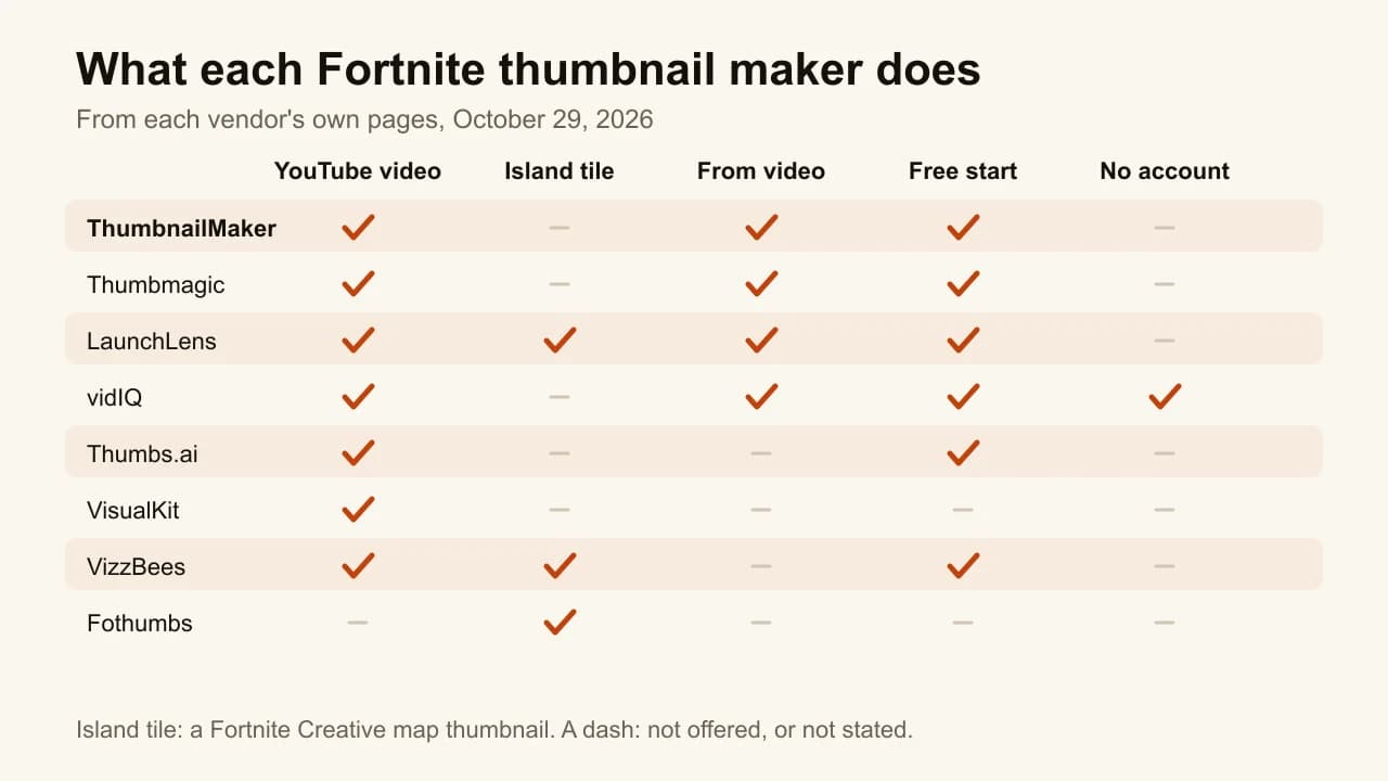 Chart of the best Fortnite thumbnail makers by what they do: YouTube video, island tile, from video, free start, no account