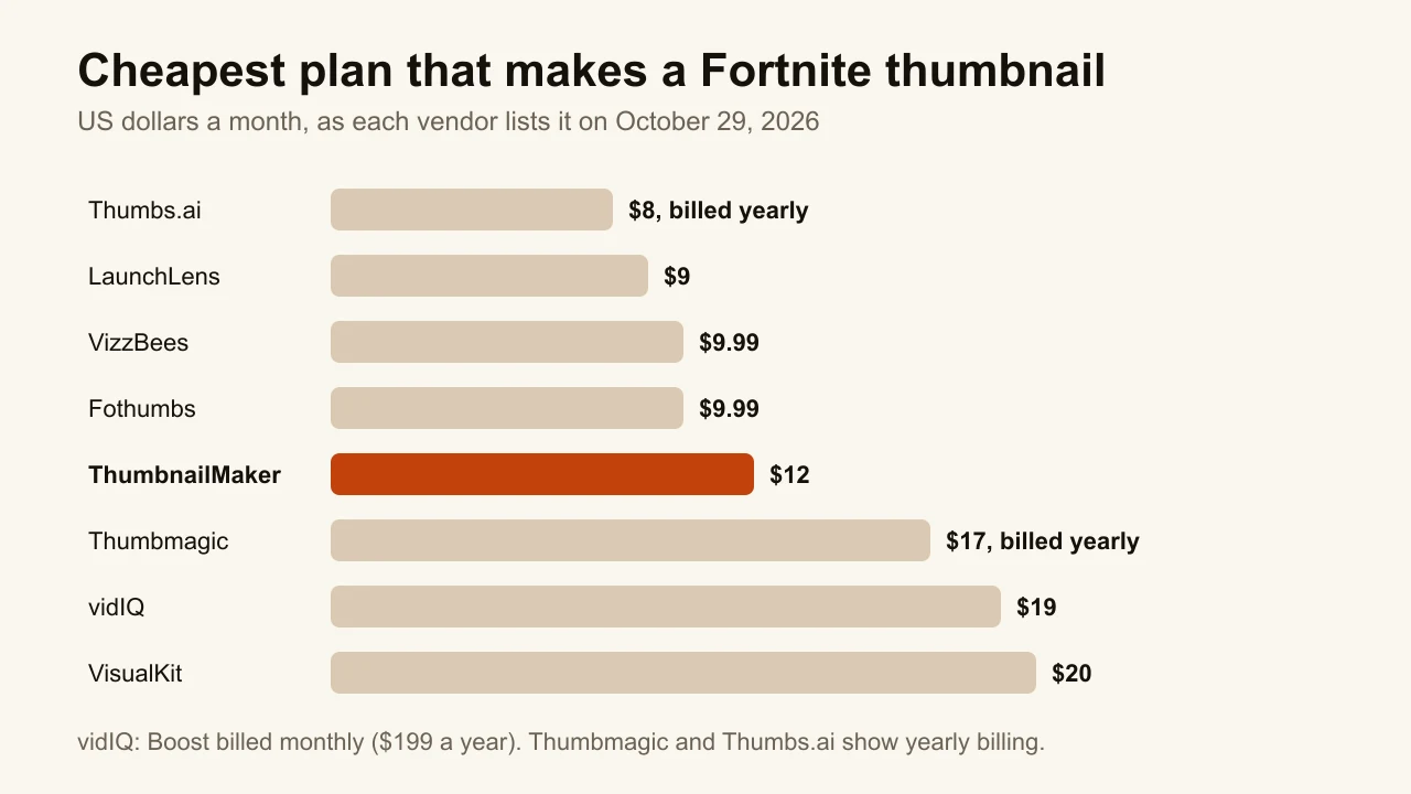 Bar chart of the cheapest plan that makes a Fortnite thumbnail, per month, for eight tools from $8 to $20