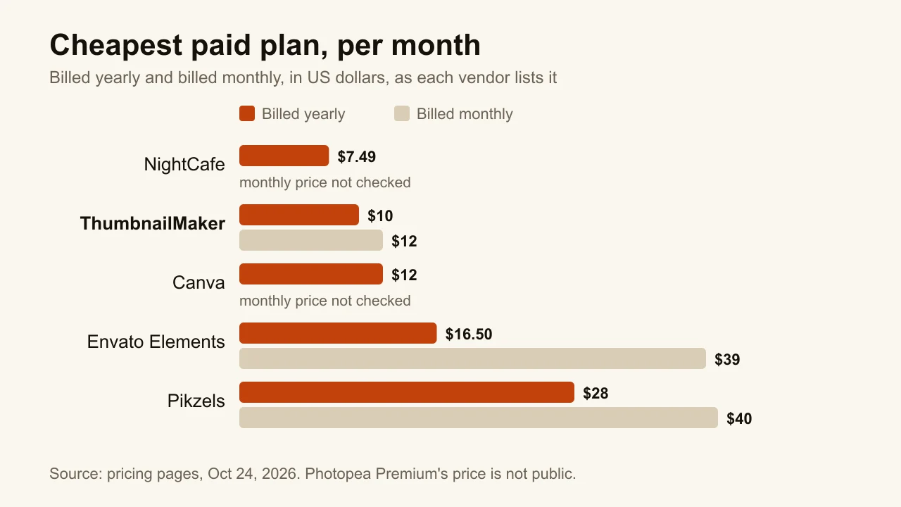 Bar chart of the cheapest paid plan per month for five gaming thumbnail makers, billed yearly and billed monthly