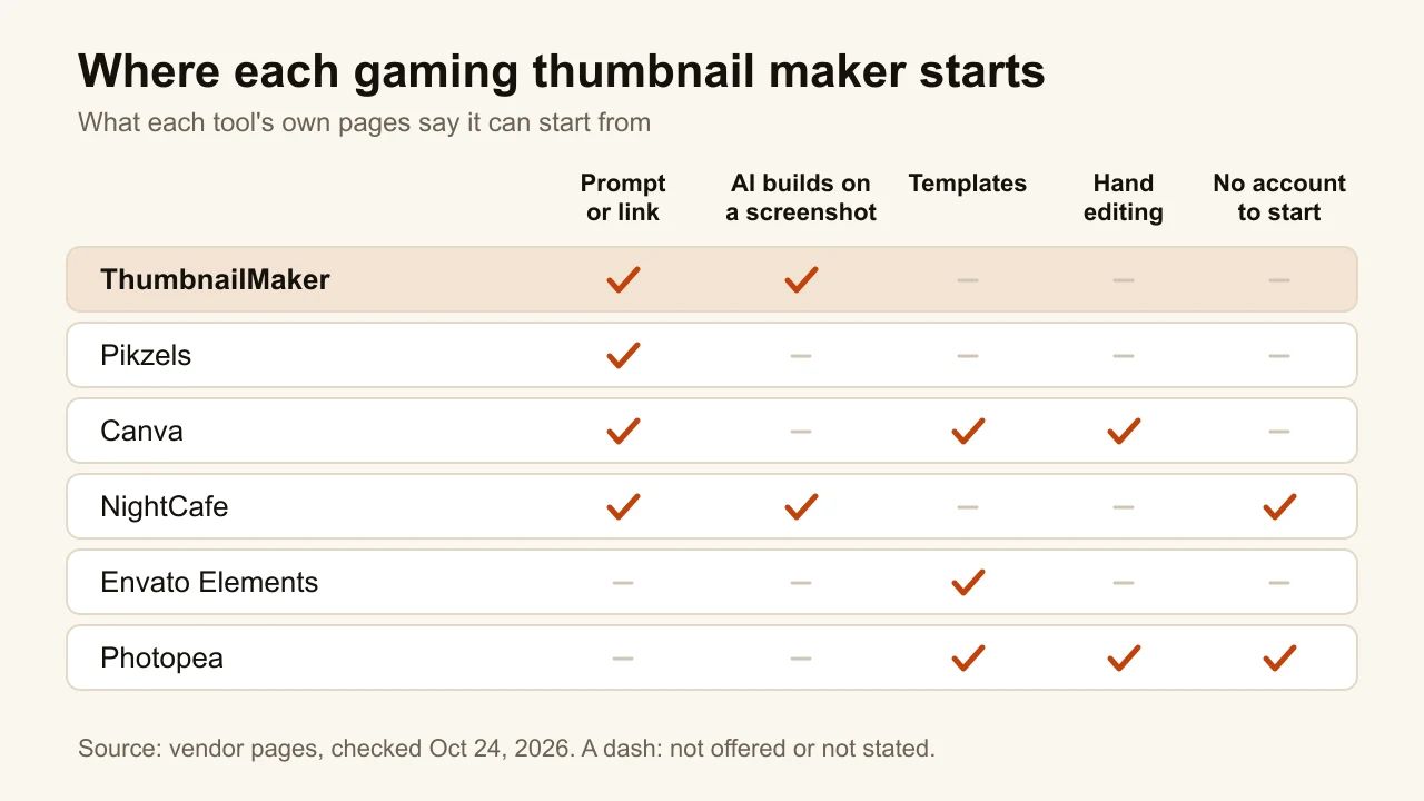 Chart of six gaming thumbnail makers by starting point: prompt, screenshot, templates, hand editing, no account