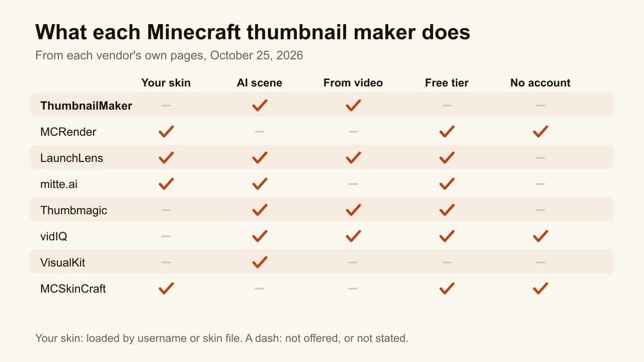Chart of the best Minecraft thumbnail makers by what they do: your skin, AI scene, video input, free tier, no account