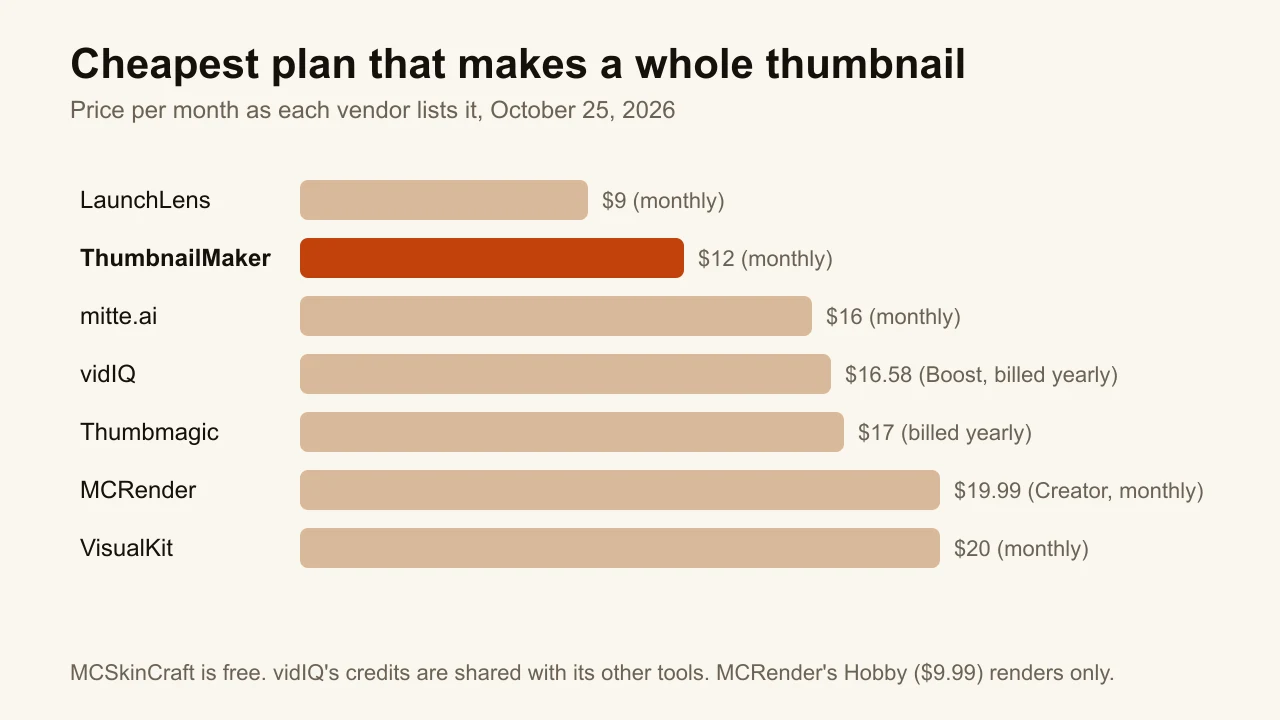 Bar chart of the cheapest plan that makes a whole Minecraft thumbnail, per month, for seven tools from $9 to $20