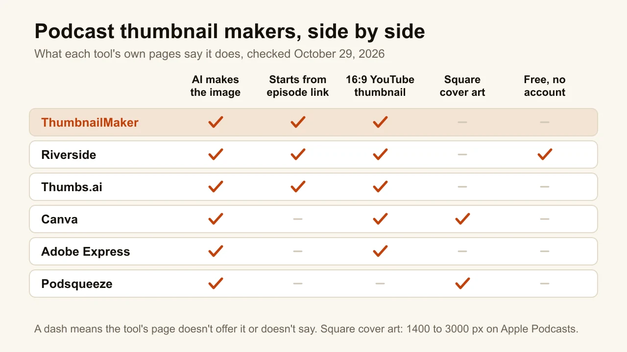 Chart of the best podcast thumbnail makers: AI image, episode link, 16:9 thumbnail, square cover, free with no account