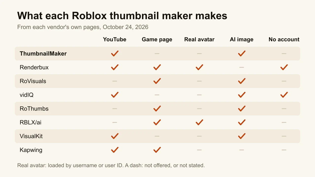 Chart of what eight Roblox thumbnail makers make: YouTube, game page, real avatar, AI image, no account