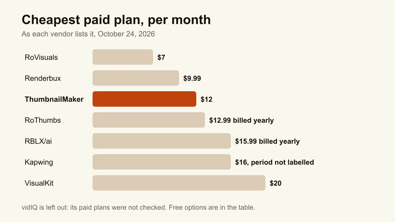 Bar chart of the cheapest paid plan per month for seven Roblox thumbnail makers, from $7 to $20