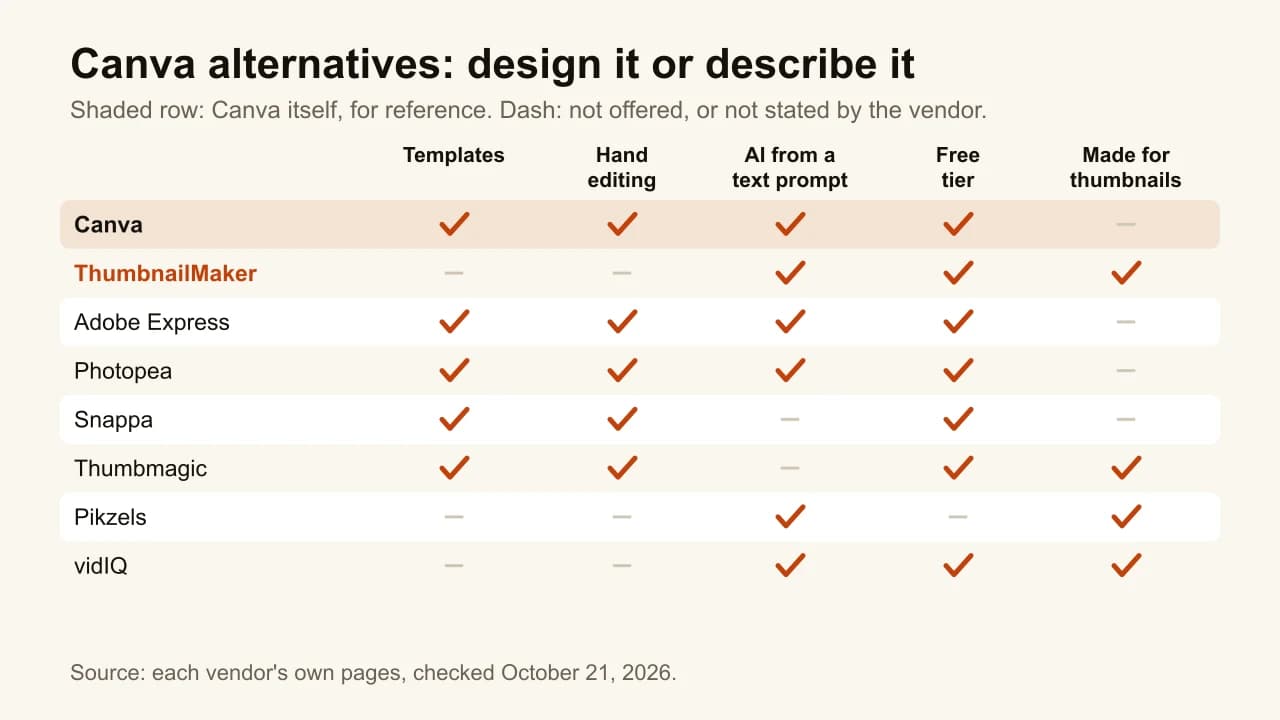 Chart of Canva alternatives by templates, hand editing, AI from a prompt, a free tier and being made for thumbnails