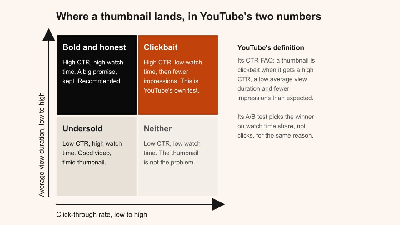 Two-by-two diagram of click-through rate against average view duration: bold and honest in the high-high corner, clickbait where CTR is high but watch time low, undersold where watch time is high but CTR low