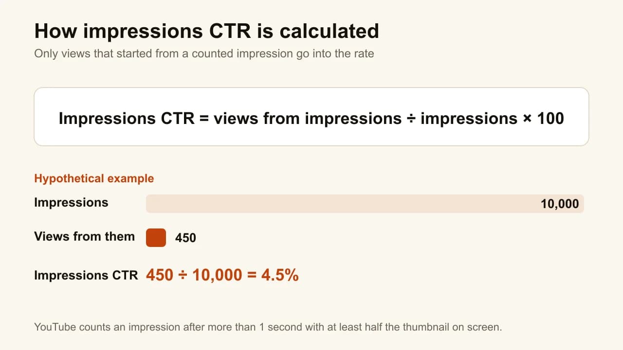 Formula for impressions CTR, views from impressions divided by impressions, with a hypothetical 10,000 to 450 example at 4.5%