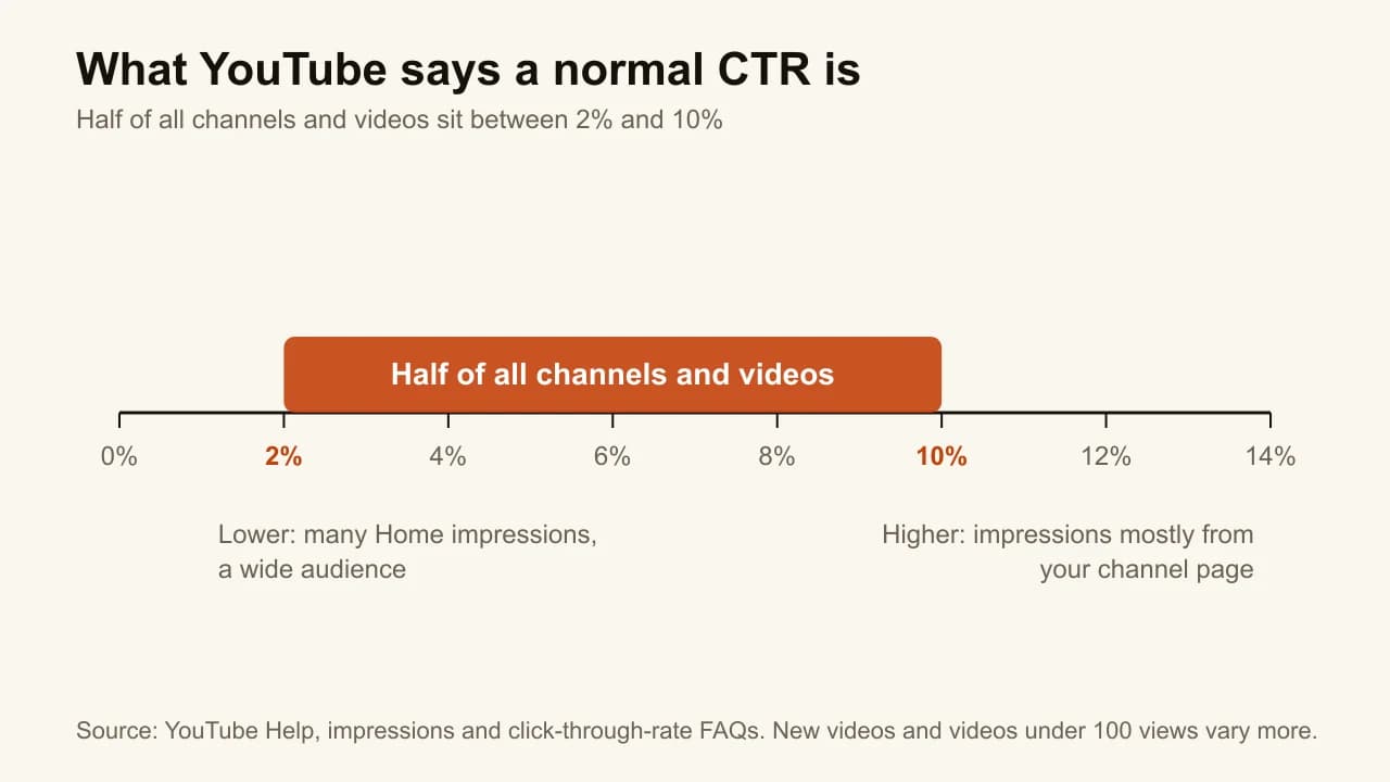 Scale from 0 to 14 percent with the band from 2% to 10% marked as where half of all YouTube channels and videos sit