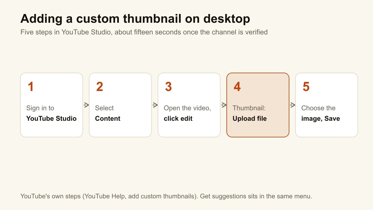 The five YouTube Studio steps to add a custom thumbnail on desktop, from signing in to Upload file and Save
