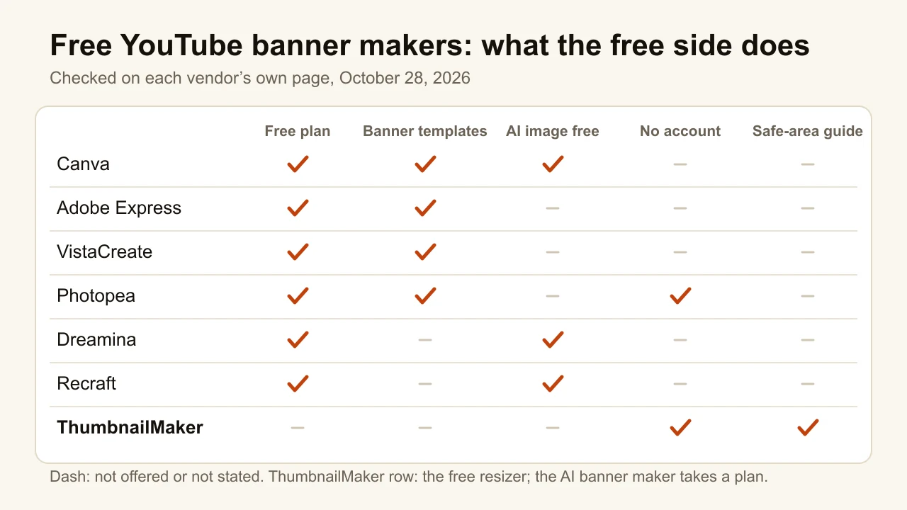 Chart of free YouTube banner makers: free plan, banner templates, free AI, no account and safe-area guide for seven tools