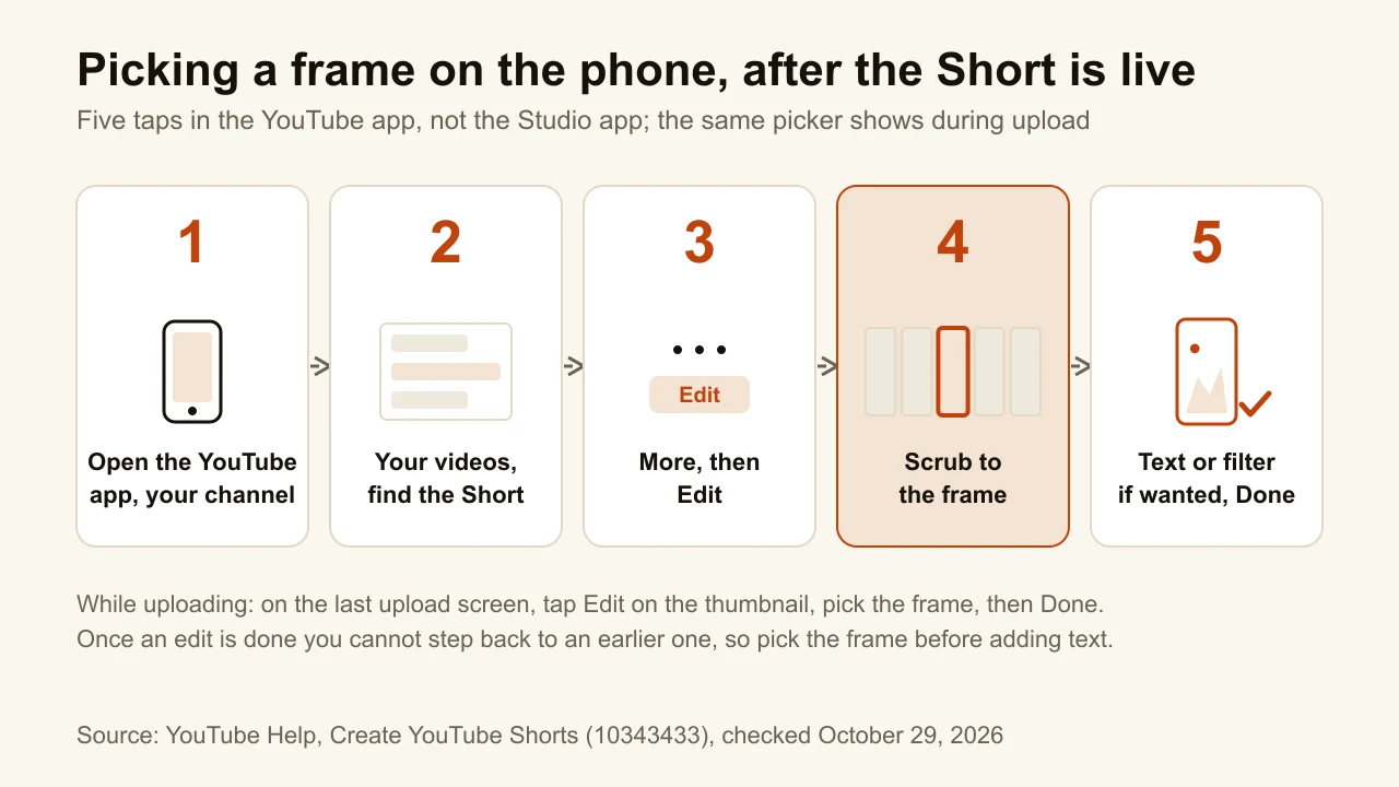 Five phone steps: open the YouTube app, Your videos, More then Edit, scrub to the frame, add text or a filter and tap Done