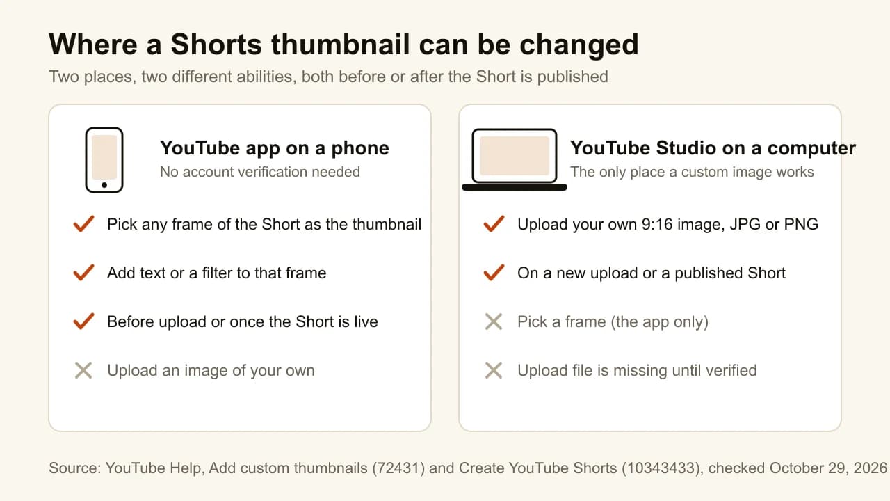 The YouTube app on a phone picks a frame of the Short; YouTube Studio on a computer uploads your own 9:16 image