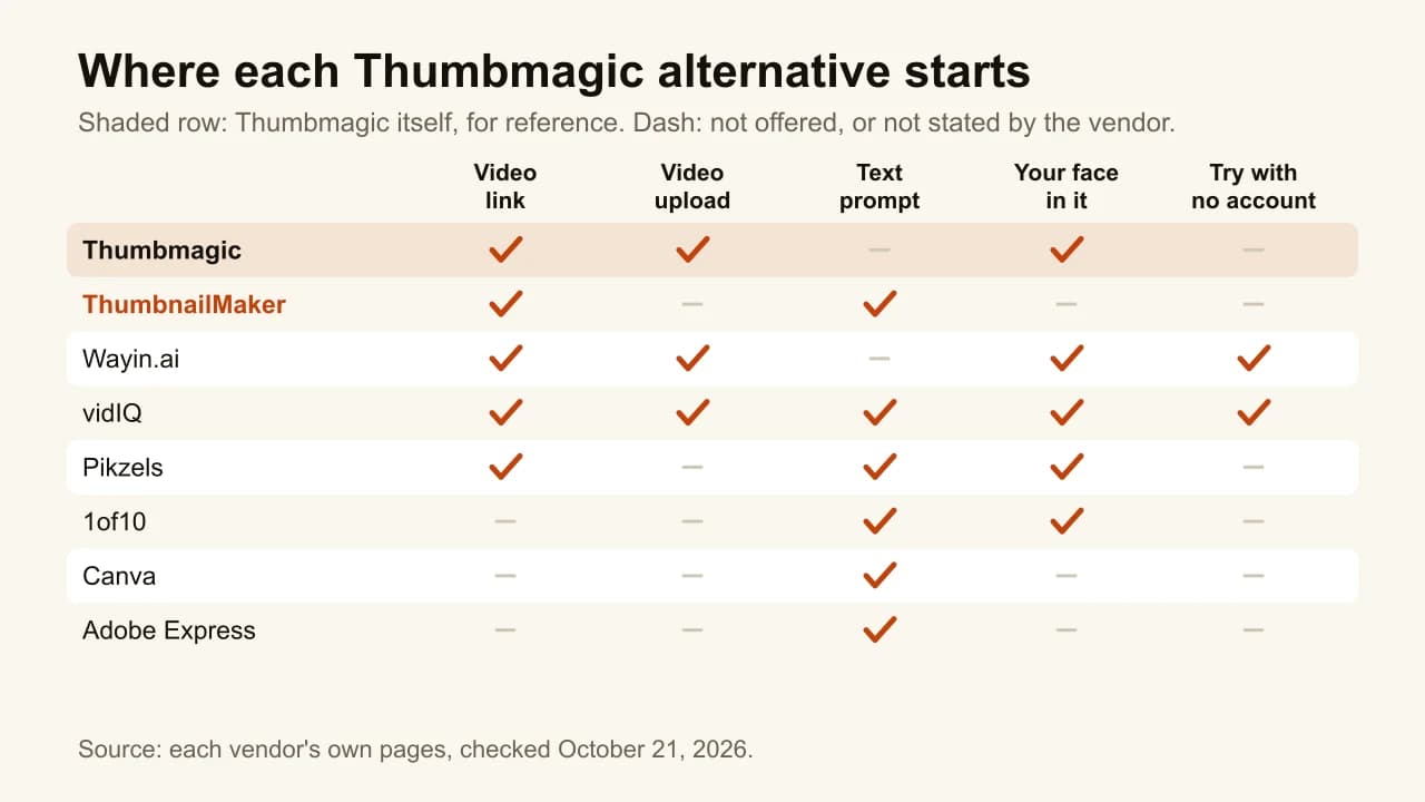 Chart of Thumbmagic alternatives by input: video link, video upload, text prompt, a face, and trying with no account