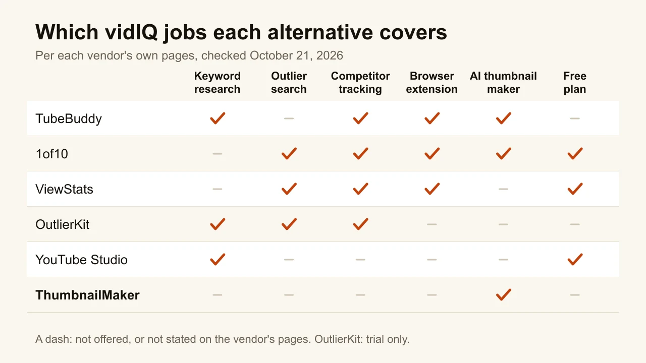 Chart of the best vidIQ alternatives by job: keywords, outliers, competitors, extension, AI thumbnails, free plan