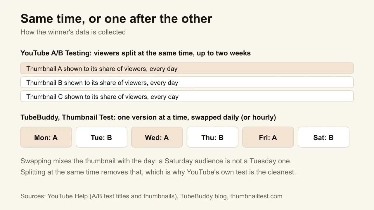 How YouTube splits viewers between thumbnails at the same time, while rotation tools swap one version per day