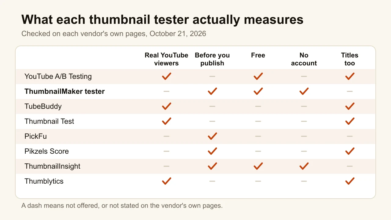 Chart of the best YouTube thumbnail testers: real viewers, before publishing, free, no account and titles too