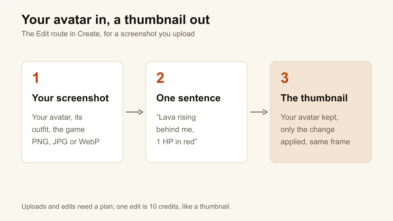 Diagram of the Edit route: your avatar's screenshot, one sentence of change, the finished thumbnail